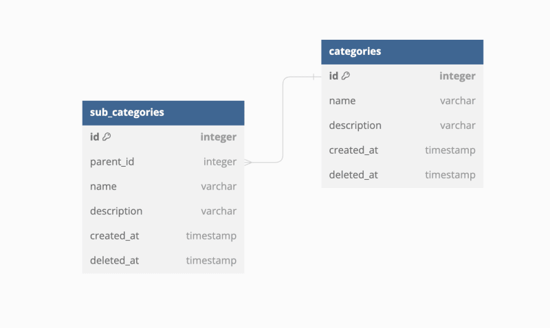 Categories Table