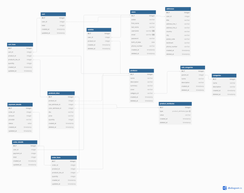 Final Schema