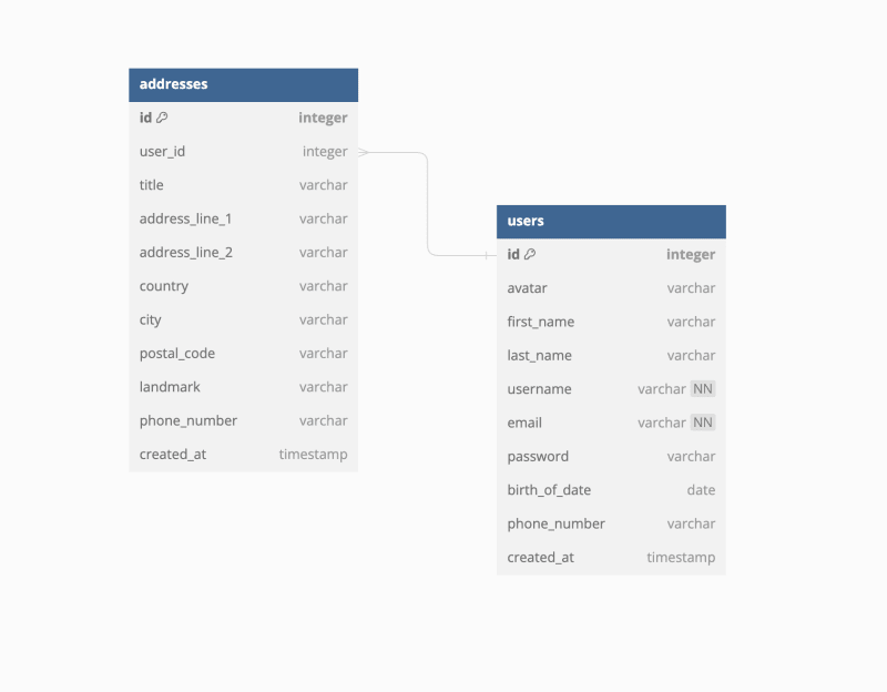 Users Table