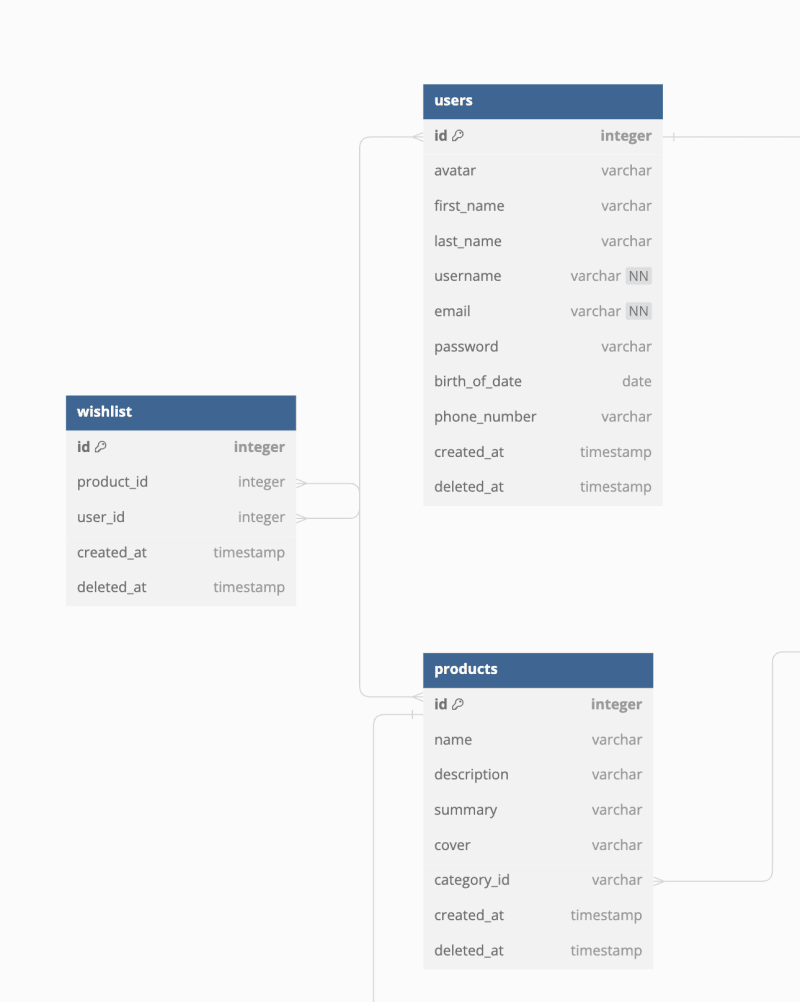 Wishlist Table